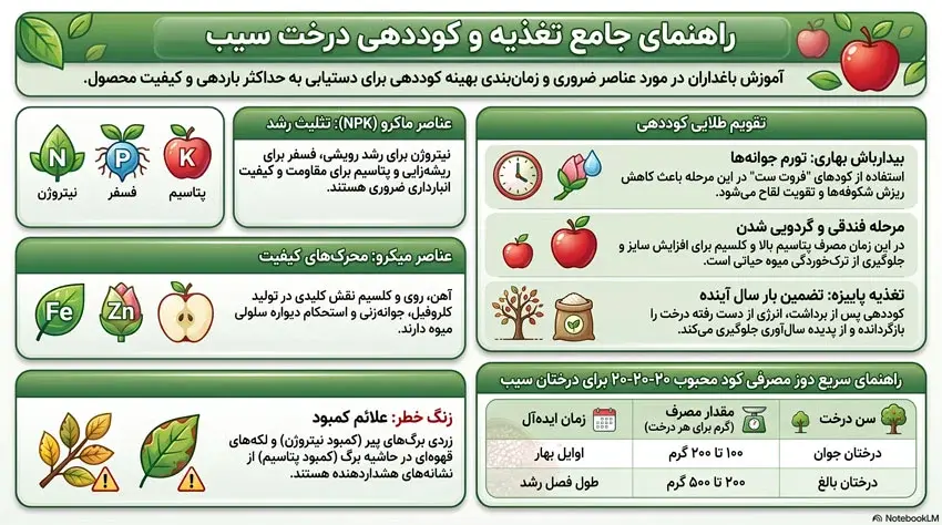 میزان مصرف کود 20 20 20 برای هر درخت سیب