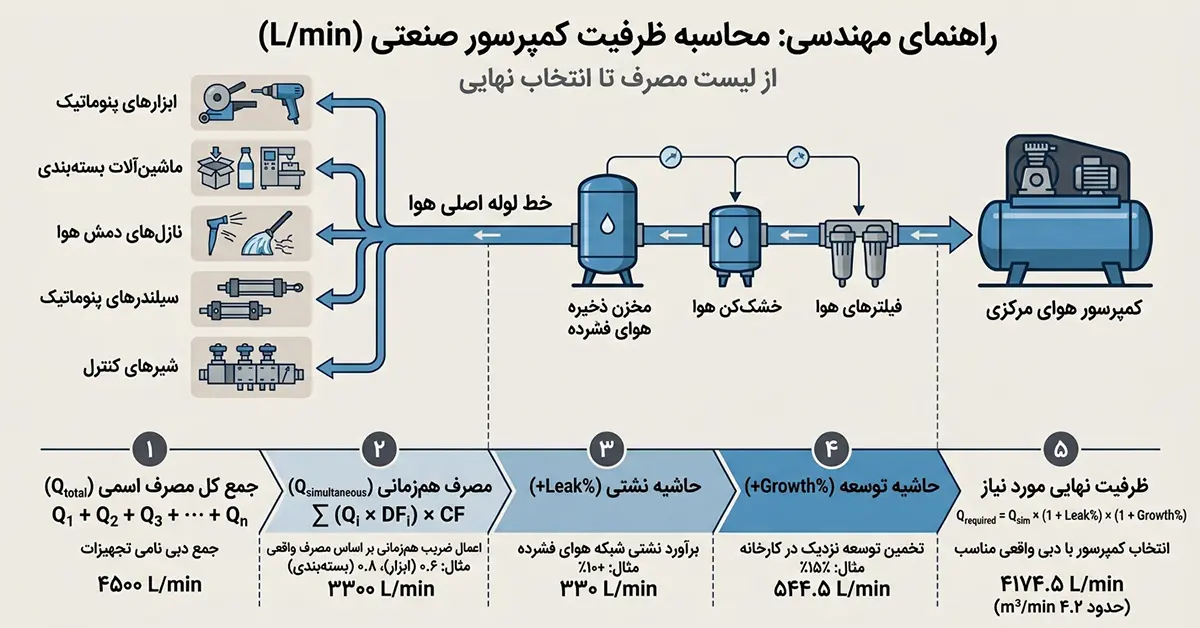 روش محاسبه ظرفیت کمپرسور